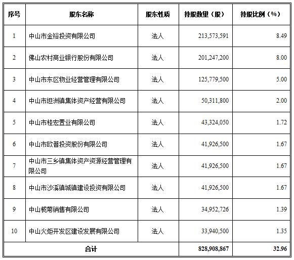中山农商银行新增5名持股1%以上股东 董事会成员换新