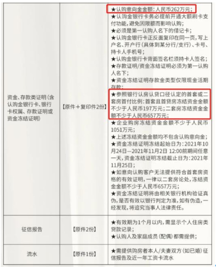 上海开发商现“神操作”：买完才能看样板间 小户型冻资几乎要全款
