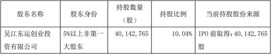 赛伍技术股东东运创投减持798.72万股 套现2.48亿元