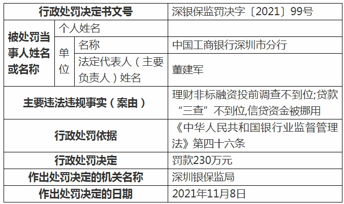 工行深圳市分行因信贷资金被挪用等被罚230万元