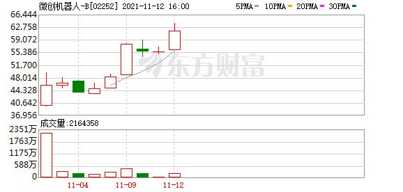 微创机器人-B(02252.HK)：超额配股权获悉数行使   涉及543万股额外H股