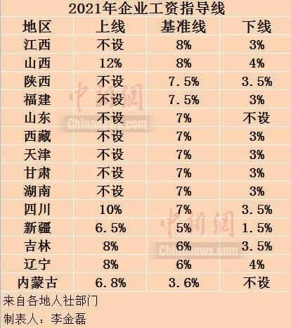 不论职位 全员涨薪28%！广东这家公司登上热搜 老板：给大家涨薪是应该的