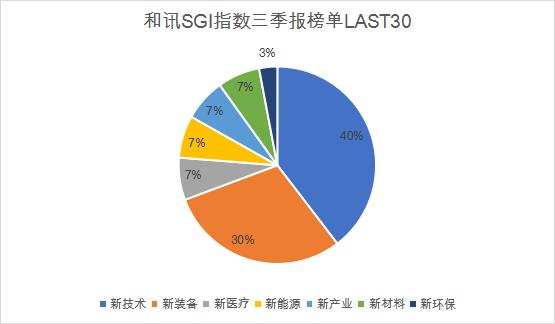 和讯SGI指数三季报LAST 30出炉，殷图网联新入榜，有方科技、江苏北依旧垫底