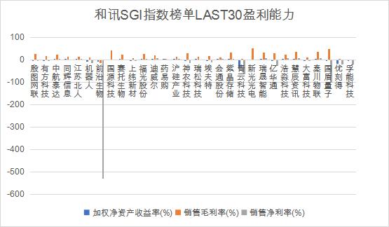 和讯SGI指数三季报LAST 30出炉，殷图网联新入榜，有方科技、江苏北依旧垫底