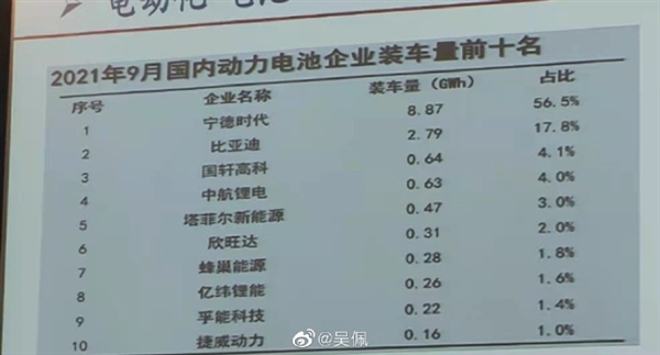 中国9月动力电池企业装车量排名：宁德时代独占超半壁江山