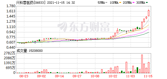 兴科蓉(06833)涨近15%破顶 报1.63元