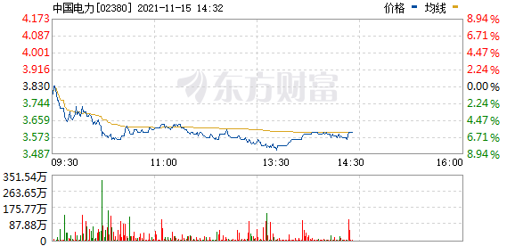 港股电力股持续走低 中国电力(02380.HK)跌7.57%