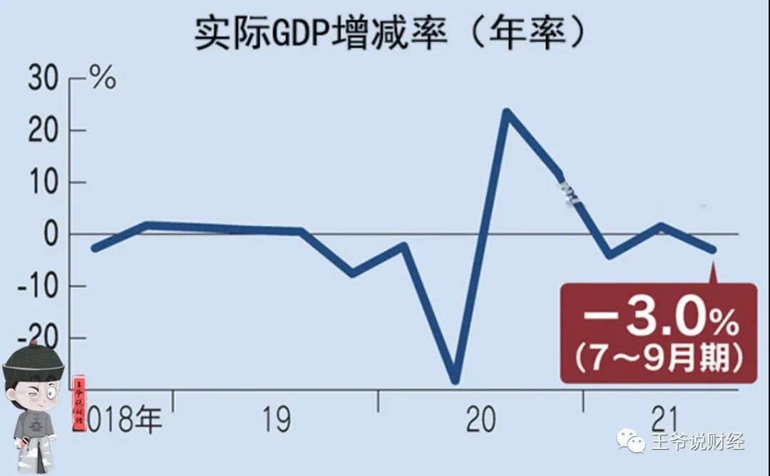 3季度，日本GDP下滑3%！为何？