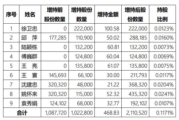 苏农银行遭第三大股东减持 年内高管增持已斥资近800万元