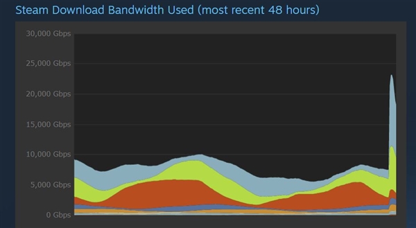 带宽都被挤爆了：太多玩家涌入《光环：无限》导致Steam下载缓慢