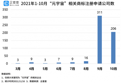 企查查数据：99.9%的“元宇宙”商标在2021年申请，北京申请数量最多