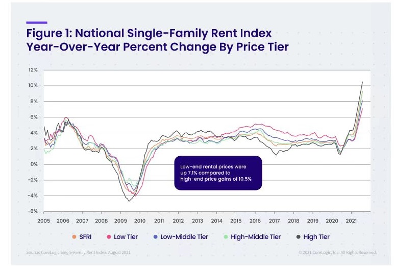 高通胀下美国租房难，9月房租上涨10.2%，结构性难题无解