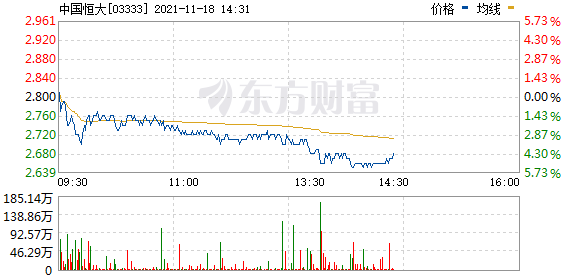 中国恒大(03333.HK)跌幅扩大至4.3%