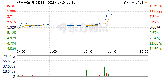 港股内房股拉升 雅居乐集团涨13.72%