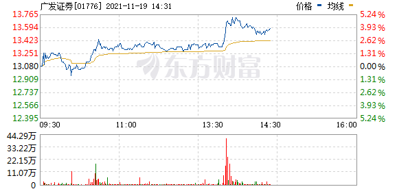 港股券商股短线拉升 广发证券涨4.59%