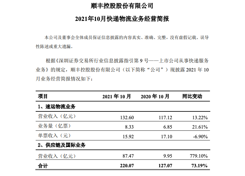 顺丰控股10月速运物流业务营业收入同比增长13.22%