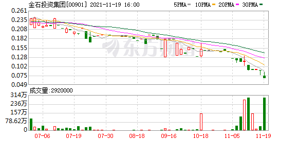 金石投资(00901.HK)拟溢价约2.94%配售4.33亿股 筹资3015万港元