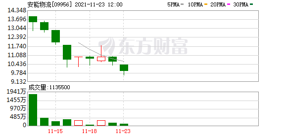 港股节假日概念股整体走跌 安能物流(09956.HK)跌8.49%