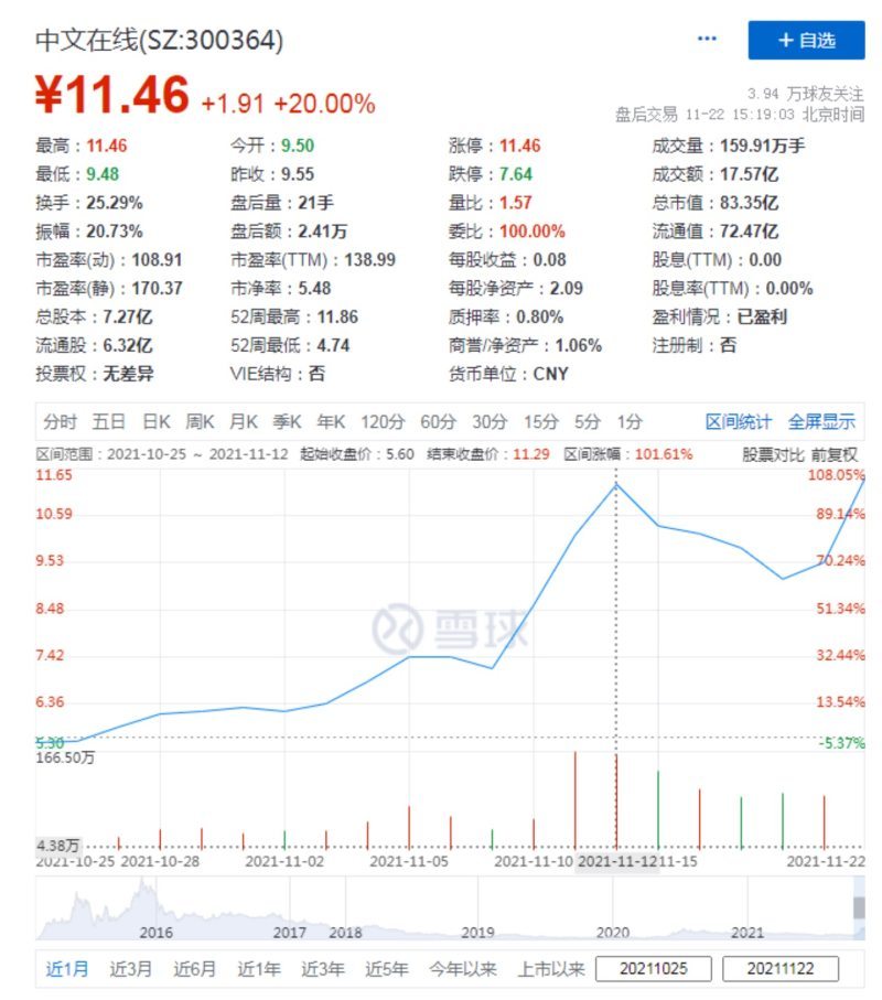 中文在线搭上元宇宙概念股价翻番，被监管层质疑蹭热点，实干还是作秀？