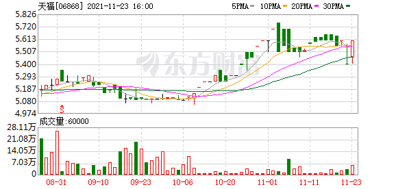 天福(06868)11月23日回购5.8万股