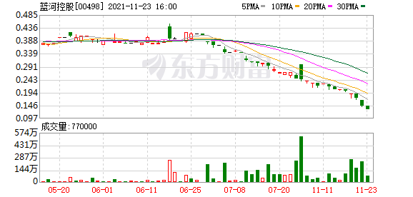 蓝河控股(00498)累计出售2221.2万股中国山东股份 预期赚210万港元
