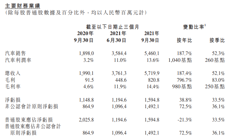 【业绩会回放】小鹏汽车Q3营收同比增长187.4% 交付量再创新高