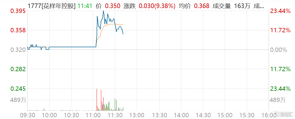 花样年控股(1777.HK)一度拉升涨23%