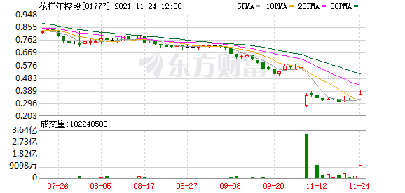 花样年控股(1777.HK)一度拉升涨23%