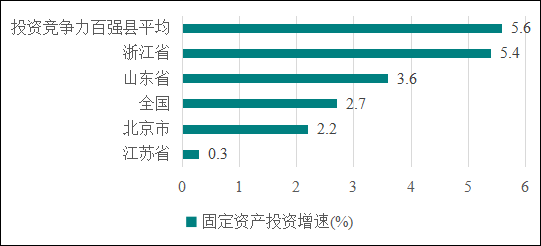 赛迪顾问投资竞争力百强县发布：前10名江苏占一半