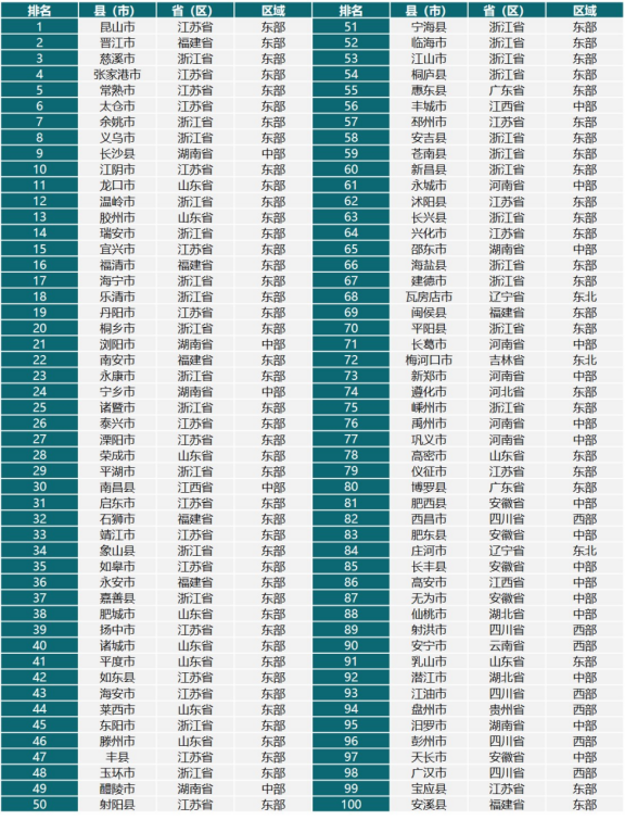 赛迪顾问投资竞争力百强县发布：前10名江苏占一半