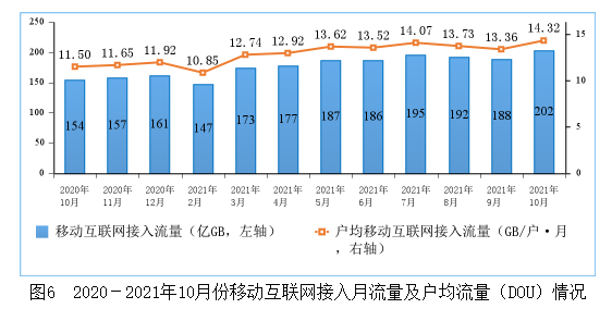 拖后腿了吗？工信部：人均14GB流量创新高 上海居然垫底