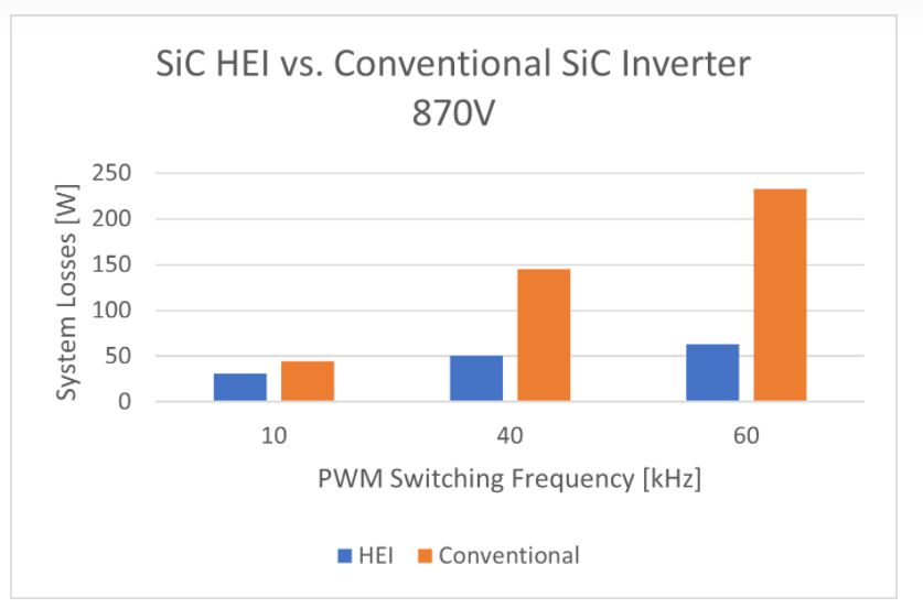 Hillcrest开发碳化硅高效逆变器 使温升达到最小化/增加开关频率