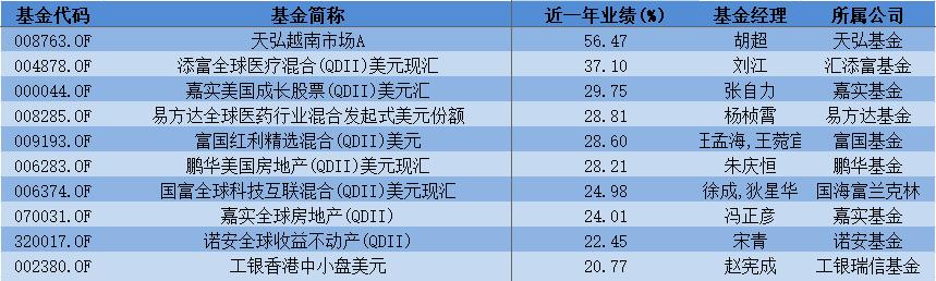 主动管理型QDII基金业绩：天弘越南市场近一年回报达56%，易方达张坤管理产品回撤超20%
