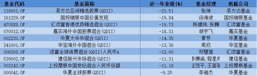 主动管理型QDII基金业绩：天弘越南市场近一年回报达56%，易方达张坤管理产品回撤超20%
