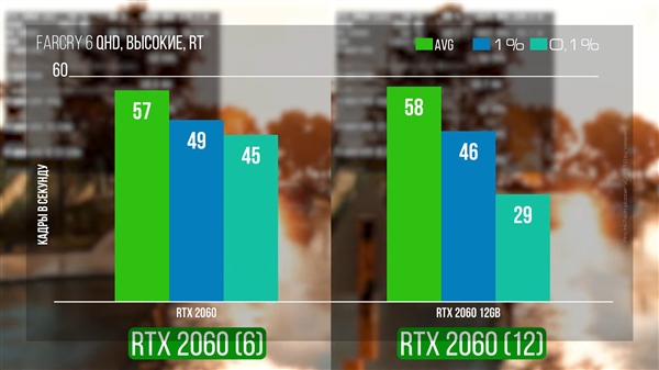大神魔改RTX 2060 12GB：游戏低帧率大涨