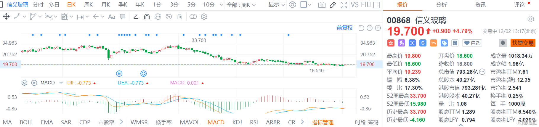 信义玻璃(0868.HK)涨4.8% 获公司主席及副主席增持股份