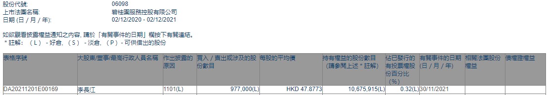 总裁兼执行董事李长江增持碧桂园服务(06098)97.7万股 每股作价约47.88港元