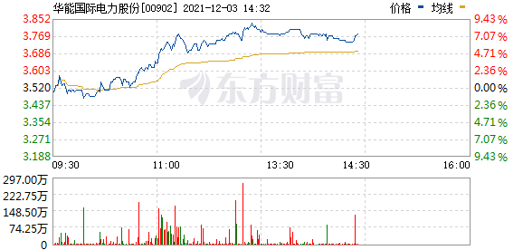 港股电力股集体上扬 中国电力涨12%