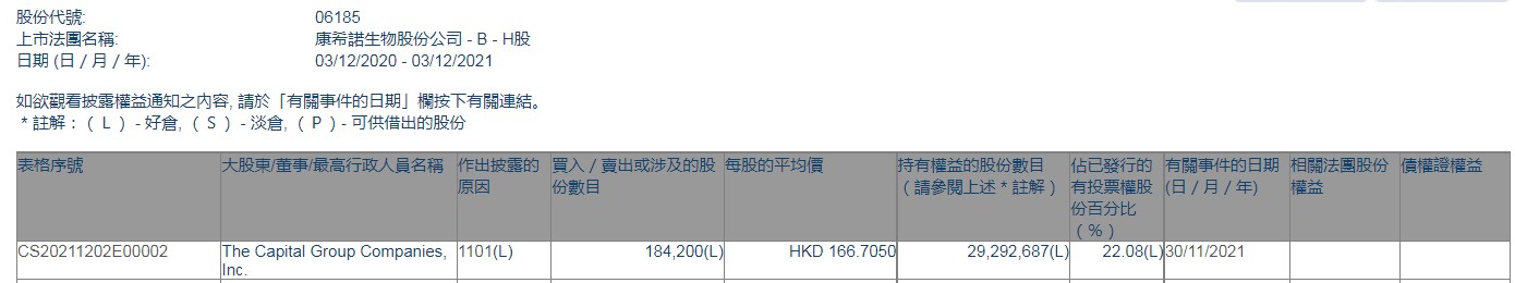 The Capital Group Companies, Inc.增持康希诺生物-B(06185)18.42万股 每股作价约166.71港元