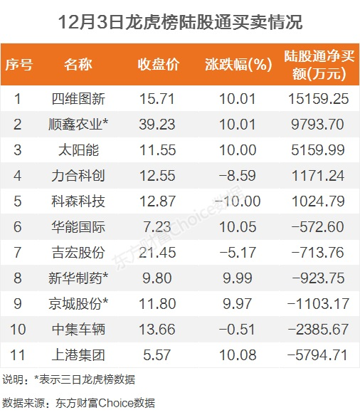 龙虎榜：2.8亿抢筹顺鑫农业 外资净买5股 机构净买20股