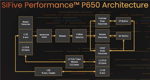 RISC-V架构处理器P650宣布：性能可对标ARM A77