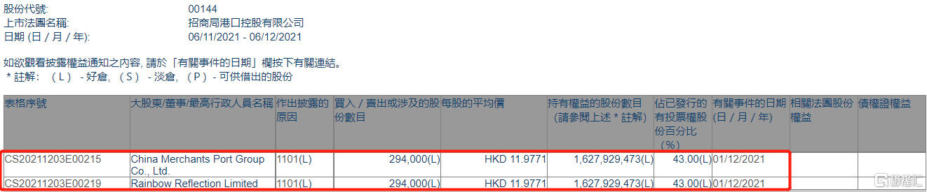 招商局港口(00144.HK)获招商港口增持29.4万股