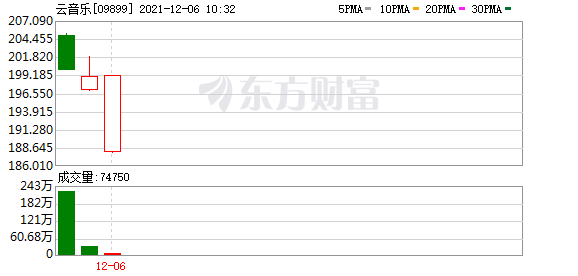 云音乐(09899.HK)港股上市第三日延续跌势