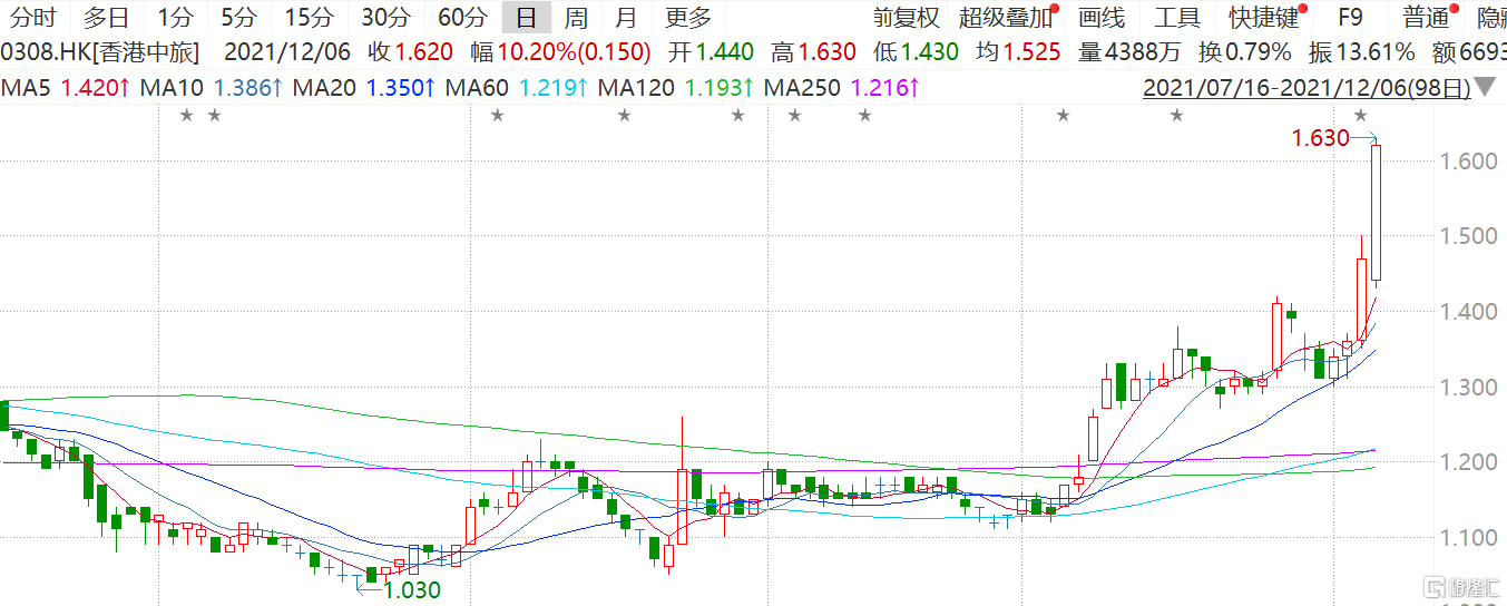 通关在即 港股旅游概念股普涨 香港中旅(0308.HK)涨超10%