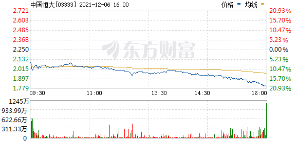 中国恒大(03333.HK)尾盘跌幅扩大至17%