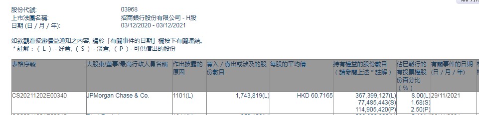 小摩增持招商银行(03968)约174.38万股 每股作价约60.72港元