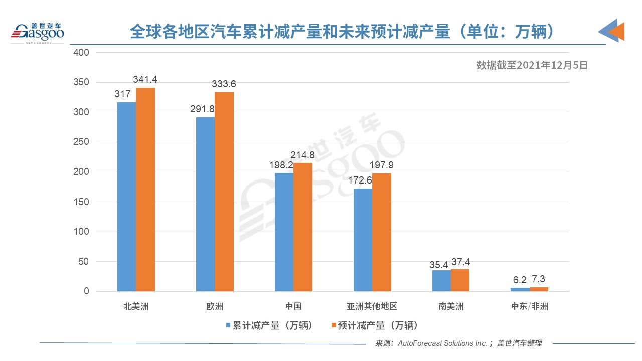AFS：2021年中国或因缺芯减产215万辆车，占总减产量19%