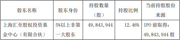赛伍技术股东上海汇至减持718万股 套现2.42亿元