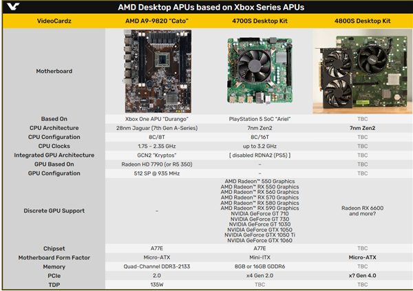 PS5 Pro芯片平台泄露？AMD 4800S桌面套件曝光：配置全面升级