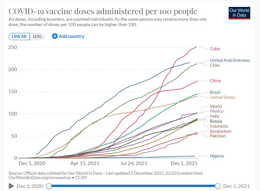 全球疫苗接种80亿剂，低收入国家占比6%，“超级变种”来袭谁来保护穷人的命？